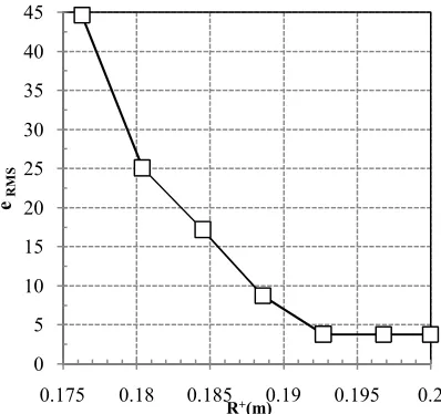 Fig. 6.  Variation of the solution error with the distance between the sensor location and tube axis in estimating the step heat flux using DFP version for 0