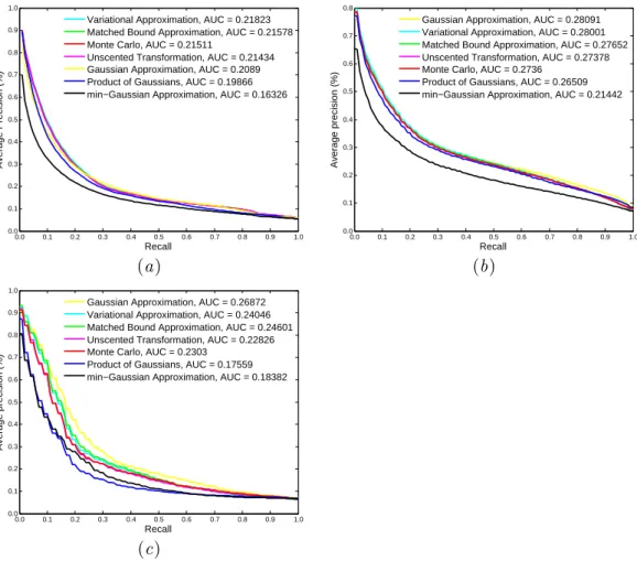 Figure 3. Experimental results: (a) average precision-recall curves and AUCs of the seven approximation methods on the UCMerced dataset; (b) average precision-recall curves and AUCs of the seven  approxima-tion methods on the Wuhan dataset; (c) average pre
