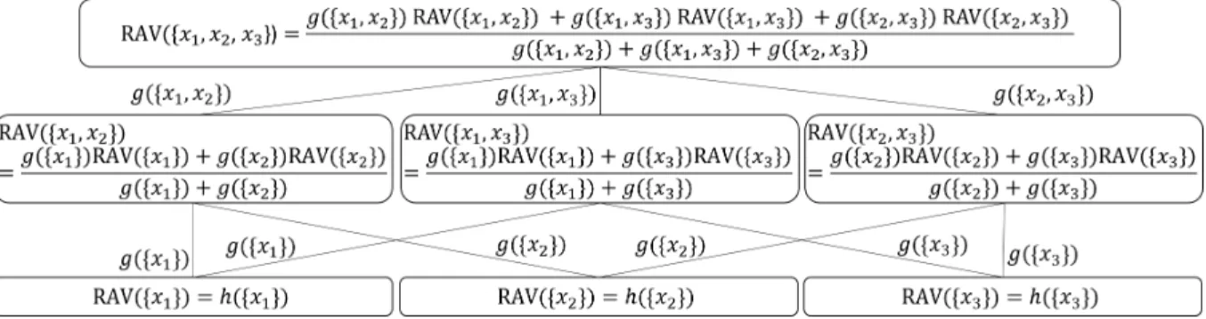 Fig. 1: Arithmetic recursive average for three sources. Note how a FM g (such as the example in Fig