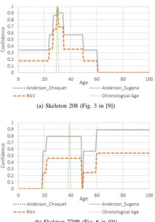Fig. 4: Comparative fusion for anthropological data from [9].