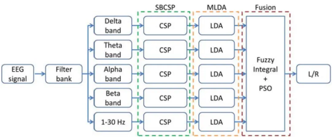 Fig. 1. System architecture of the proposed MI-based BCI fuzzy fusion.