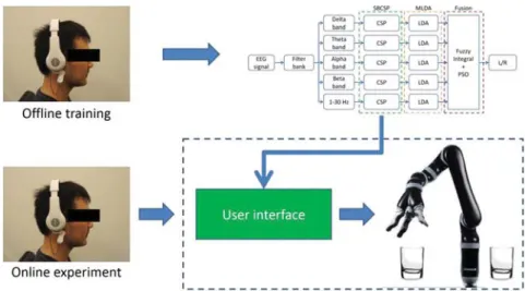 Fig. 4. Flow chart of the proposed MI-based BCI system application.
