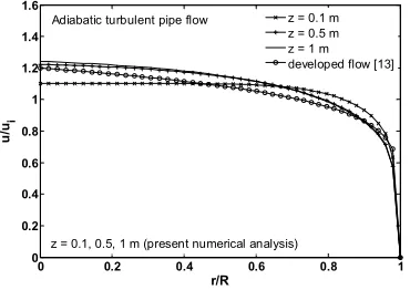 Fig. 2.   Velocity profiles for the laminar pipe flow. 