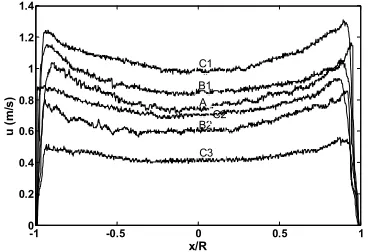 Fig. 10. Experimental velocity profiles at the inlet of the pipe (L = 3 m, D = 10 cm, Q1 = 270 W)