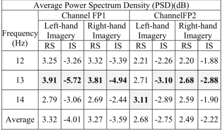 TABLE 1. The average PSD of different mental states  
