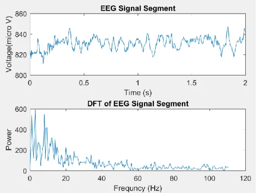 Figure 4: A two-second segment of EEG signal obtained from the Muse headband and the DFT of the segment are  plotted