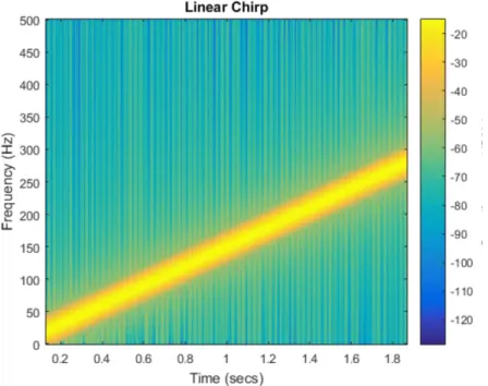 Figure 5: A spectrogram of a linear chirp is plotted. The frequency content of the signal is increasing linearly with respect  to time