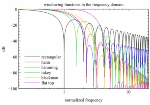 Figure 6: DTFT of different windows in dB are plotted respect to normalized frequency