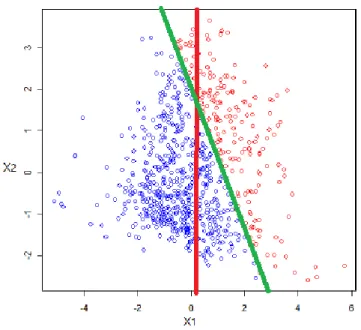 Figure 7: Two datasets plotted with respect to features or variables, X1 and X2. Observing the X1 feature of the two  datasets, the red line would be a linear threshold that classifies the two dataset