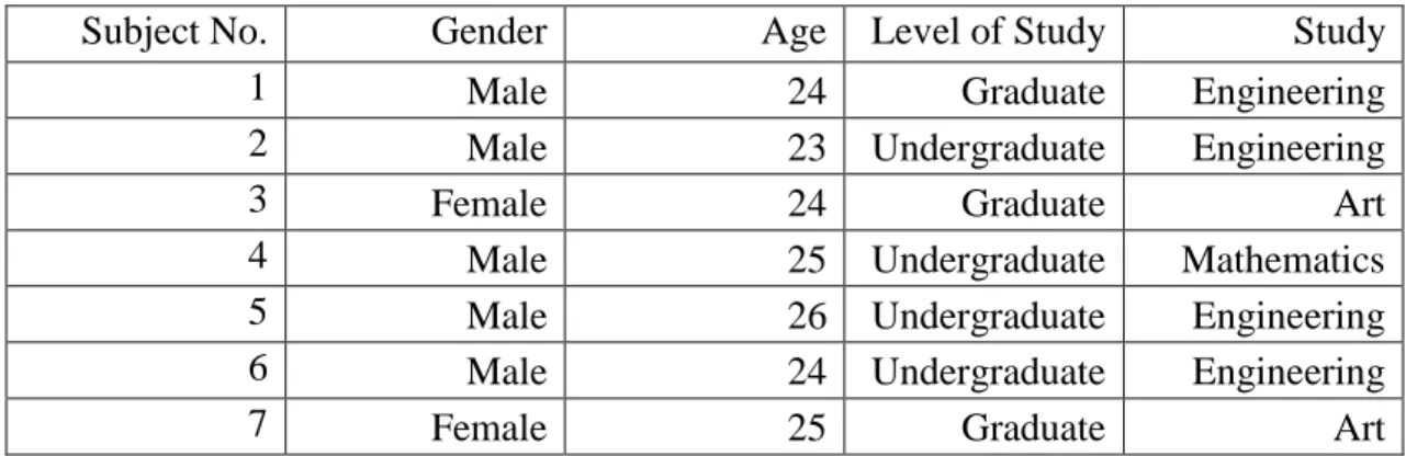 Table 1: Information of each subject 