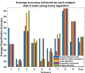 Fig. 1. The accuracy achieved by each algorithm for every subject in the data set when only 8 trials are available for  ei-ther training or calibration.