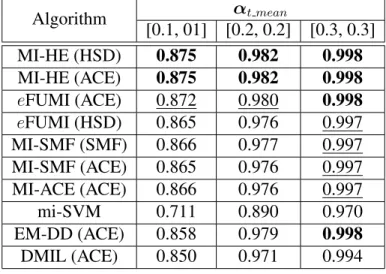 Table 5.4: Detection Statistics (AUCs) for Simulated Hyperspectral Data with Multiple Target Concepts, Bold for the Best, Underline for the Second Best