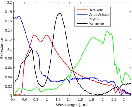 Figure 5.1: Signatures from ASTER library used to generate simulated data with incom- incom-plete background knowledge