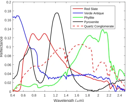 Figure 5.6: Signatures from ASTER library used to generate simulated data with multiple target concepts