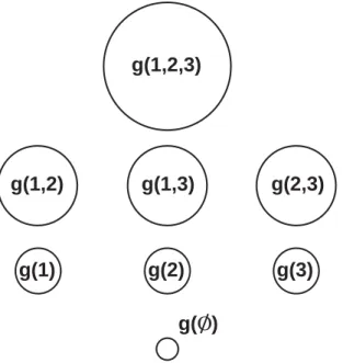 Figure 3.1: Lattice of FM elements for n = 3. Monotonicity (P5) is illustrated by the size of each node, i.e., g( {x 1 }) ≤ g({x 1 , x 2 }) as {x 1 } ⊂ {x 1 , x 2 }