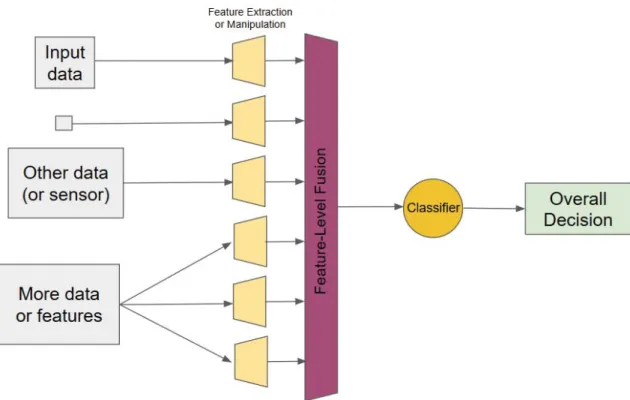 Figure 1.1: High-level block diagram of feature-level fusion.