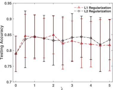 Figure 2.2: DeFIMKL performance using regularization on Sonar data.