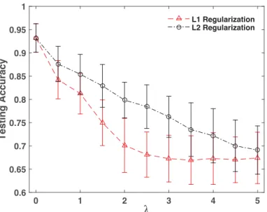 Figure 2.3: DeFIMKL performance using regularization on Dermatology data—classes {1, 2, 3} versus {4, 5, 6}
