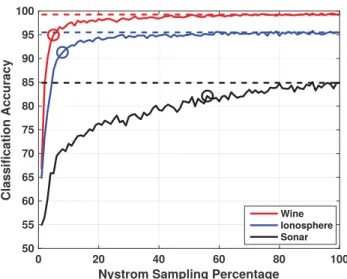 Figure 2.4: Results of using GAMKL 1 on the Wine, Ionosphere, and Sonar datasets with the Nystr¨ om approximation