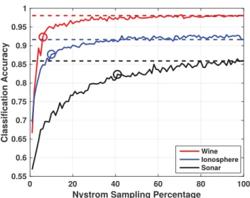 Figure 2.6: Results of using DeFIMKL 1 on the Wine, Ionosphere, and Sonar datasets with the Nystr¨ om approximation
