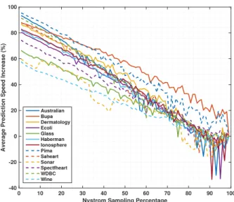 Figure 2.8: Average speed-up percentages of classiﬁers using the Nystr¨om approximation.