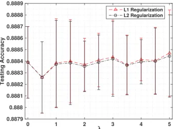 Figure 2.9: DeFIMKL performance using regularization on MNIST data.