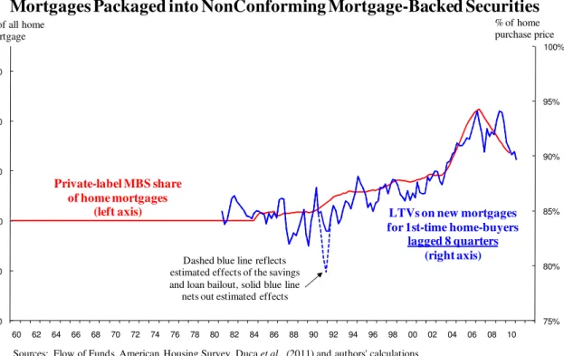 Figure 1: LTV Ratios for 1st Time Homebuyers Trends with Share of  Mortgages Packaged into NonConforming Mortgage-Backed Securities   