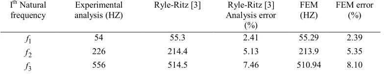 Table 2. Comparing experimental, finite element and Ryle-Ritz [13] modal analyses. 