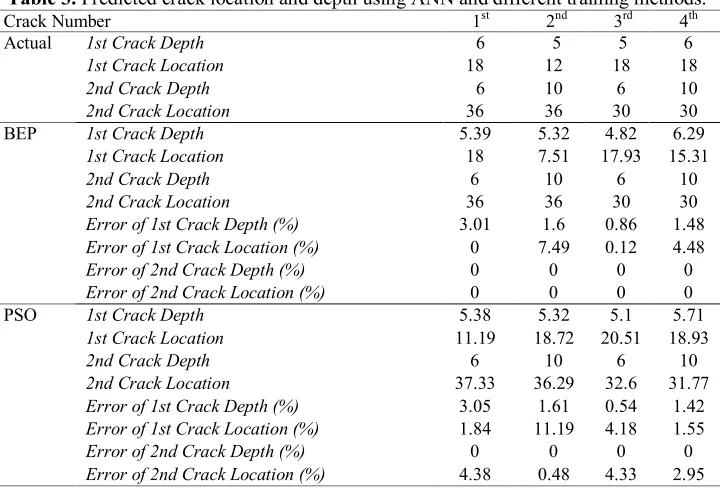 Fig. 6. BEP training procedures of ANNs for identifying the a) 1d) 2st and b) 2nd crack location as well as c) 1stand  nd crack depth