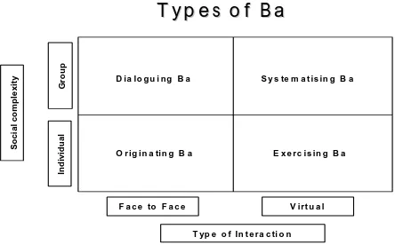 Figure 2. These four types of Ba highlight the types of interaction that can lead to 