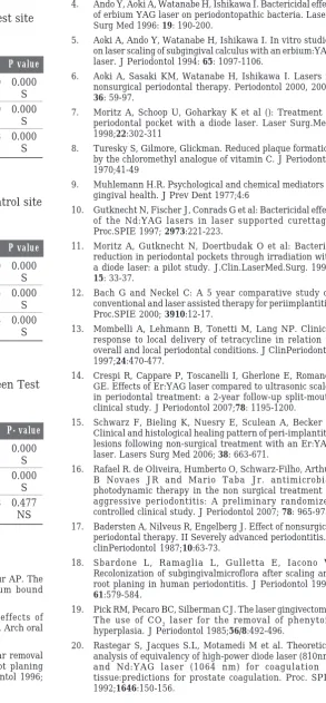 Table 3 Comparison of Clinical parameters of Test site