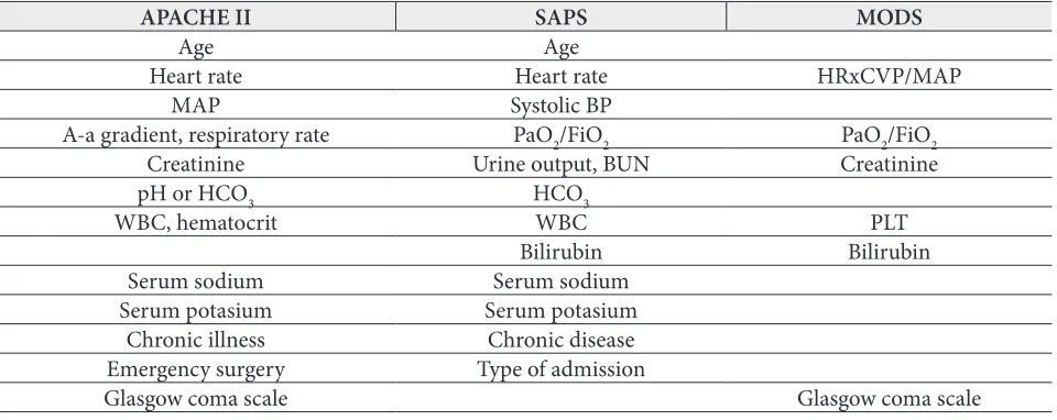 Table 2. Values used in calculation of APACHE II, SAPS II and MODS risk scoring systems