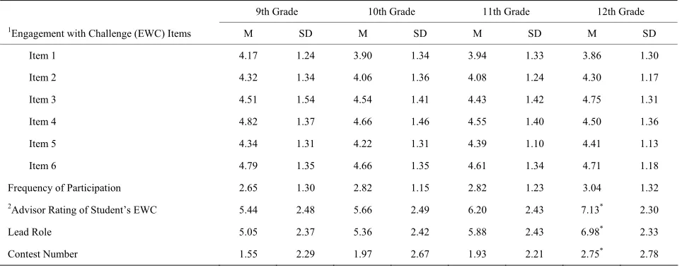 Table 1. Means and standard deviations by grade. 