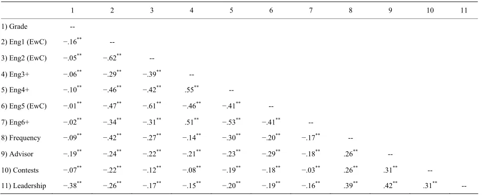 Table 2. Bi-variate correlations among study variables across all grades (N = 337). 