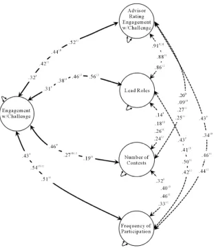 Figure 1.  Engagement with challenge & criterion validity variables correlation model