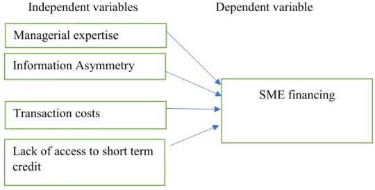 Figure 1: The research framework  