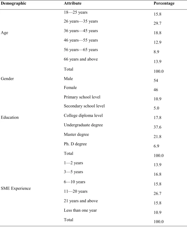 Table 1: Demographic data 
