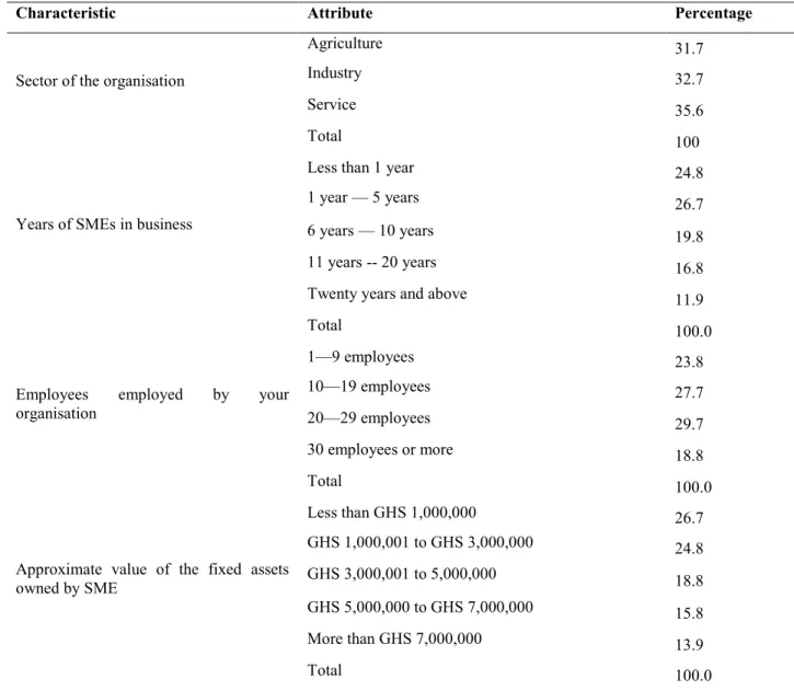 Table 2: SME characteristics  