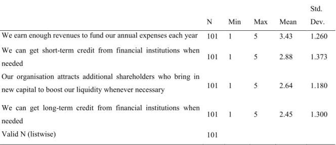 Table 3: The challenge of access to short term credit 