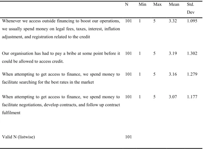 Table 6: Challenges posed by transaction costs 