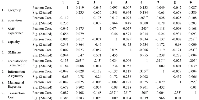 Table 7: Correlations between SMEs demographics and financing challenges  
