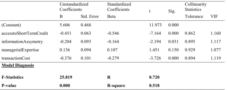 Table 8. Results of the Linear Regression Analysis of SME Financing Coefficients a    Unstandardized  Coefficients  Standardized Coefficients  t  Sig