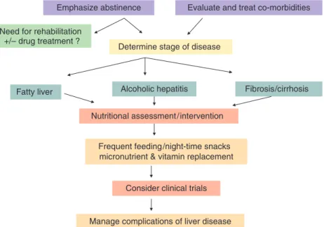 Figure 2 .        Proposed therapeutic algorithm for the long-term management of alcoholic liver disease
