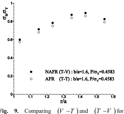 Fig. 6. Comparing V