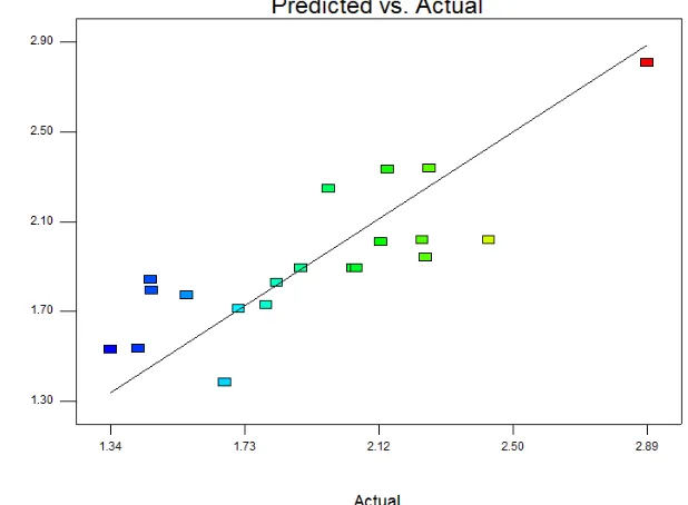 Fig.1  Relationship of Surface Response Methodology Actual and Prediction Value of Pectin Yield