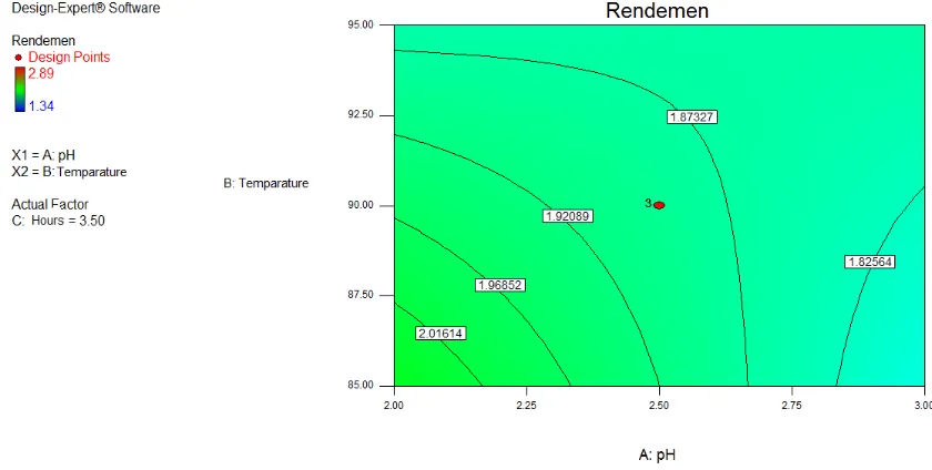 Fig.3 The 2-Dimensions of Response-Surface-Methodology contour, the influence of pH, temperature and time to pectin yield