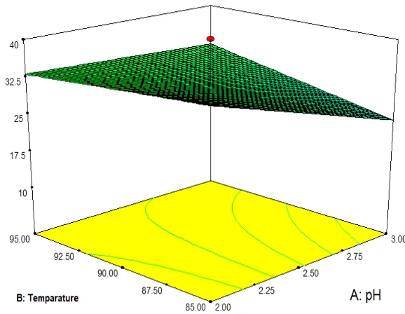 Fig.4  Relationship between Response Surface Methodology, Actual and Prediction Value of Pectin Content 