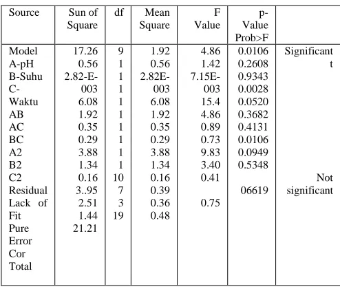 TABLE RESULTS OF VARIANCE ANALYSIS VII (ANOVA) OF METOXYL CONTENT