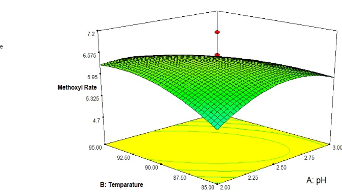 Fig. 7  Relationship between Response Surface Methodology, Actual and Prediction value of Pectin Methoxyl Content 