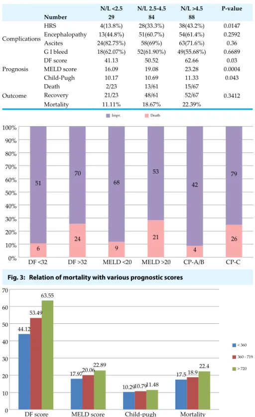 Fig. 4:  Correlation of alcohol amount with prognosis and outcome with the increase of the amount 